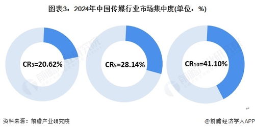 洞察2025 互聯(lián)網(wǎng)銷售驅(qū)動(dòng)下的中國傳媒行業(yè)競(jìng)爭(zhēng)格局與市場(chǎng)展望