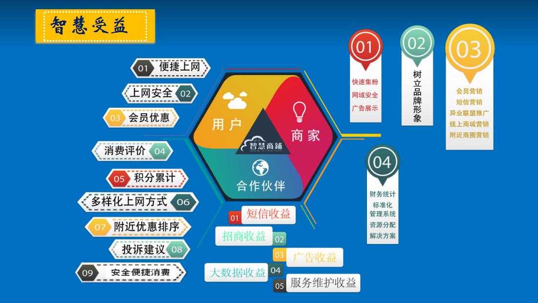 智慧商鋪 移動(dòng)互聯(lián)網(wǎng)營(yíng)銷(xiāo)解決方案如何賦能互聯(lián)網(wǎng)銷(xiāo)售