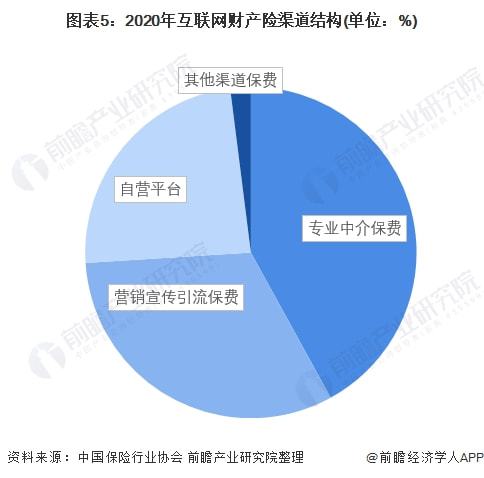 2022年中國(guó)互聯(lián)網(wǎng)財(cái)產(chǎn)險(xiǎn)行業(yè)競(jìng)爭(zhēng)格局及市場(chǎng)份額分析 專業(yè)中介成為主流銷售渠道